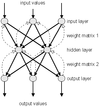 Thesis of neural network with backpropagation